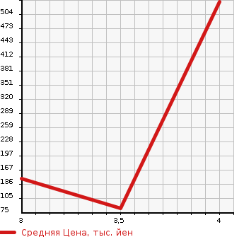 Аукционная статистика: График изменения цены NISSAN Ниссан  SERENA Серена  2015 2000 NC26  в зависимости от аукционных оценок