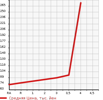 Аукционная статистика: График изменения цены NISSAN Ниссан  SERENA Серена  2011 2000 NC26 20X в зависимости от аукционных оценок