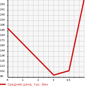 Аукционная статистика: График изменения цены NISSAN Ниссан  SERENA Серена  2013 2000 NC26 20X в зависимости от аукционных оценок