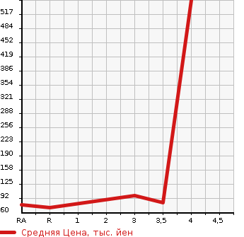 Аукционная статистика: График изменения цены NISSAN Ниссан  SERENA Серена  2011 2000 NC26 4WD 20G в зависимости от аукционных оценок