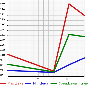 Аукционная статистика: График изменения цены NISSAN Ниссан  SERENA Серена  2011 2000 NC26 4WD 20S в зависимости от аукционных оценок