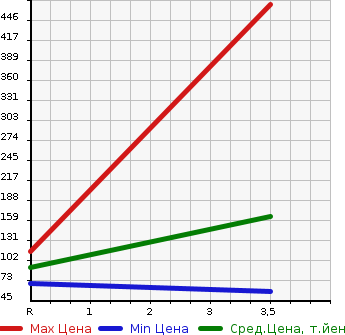 Аукционная статистика: График изменения цены NISSAN Ниссан  SERENA Серена  2013 2000 NC26 4WD 20S в зависимости от аукционных оценок