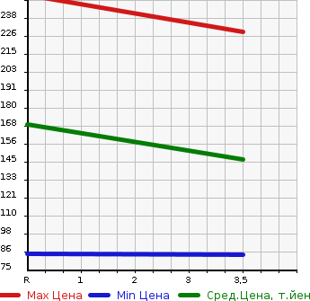 Аукционная статистика: График изменения цены NISSAN Ниссан  SERENA Серена  2014 2000 NC26 4WD 20S в зависимости от аукционных оценок
