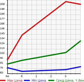 Аукционная статистика: График изменения цены NISSAN Ниссан  SERENA Серена  2011 2000 NC26 4WD 20X в зависимости от аукционных оценок
