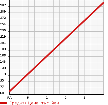 Аукционная статистика: График изменения цены NISSAN Ниссан  SERENA Серена  2013 2000 NC26 4WD 20X CROSS GEAR в зависимости от аукционных оценок