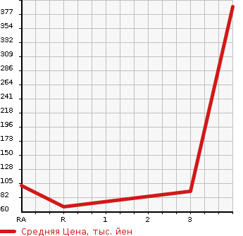 Аукционная статистика: График изменения цены NISSAN Ниссан  SERENA Серена  2013 2000 NC26 4WD RIDER в зависимости от аукционных оценок