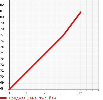 Аукционная статистика: График изменения цены NISSAN Ниссан  SERENA Серена  1999 2000 PC24  в зависимости от аукционных оценок