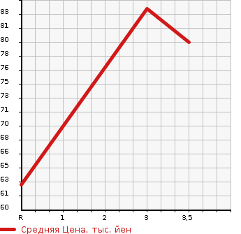 Аукционная статистика: График изменения цены NISSAN Ниссан  SERENA Серена  1999 2000 PC24 J-V PACK в зависимости от аукционных оценок