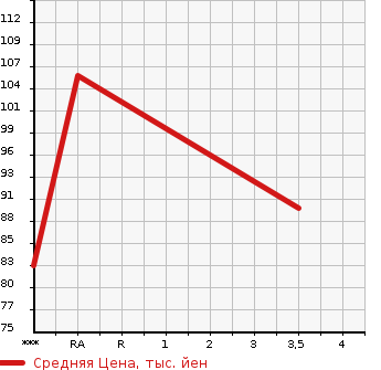 Аукционная статистика: График изменения цены NISSAN Ниссан  SERENA Серена  2002 2000 TC24  в зависимости от аукционных оценок
