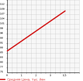 Аукционная статистика: График изменения цены NISSAN Ниссан  SERENA Серена  2002 2000 TC24 HIGHWAY STAR в зависимости от аукционных оценок