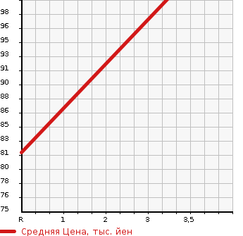 Аукционная статистика: График изменения цены NISSAN Ниссан  SERENA Серена  2004 2000 TC24 RIDER в зависимости от аукционных оценок