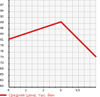 Аукционная статистика: График изменения цены NISSAN Ниссан  SERENA Серена  2005 2000 TC24 V-S LTD в зависимости от аукционных оценок