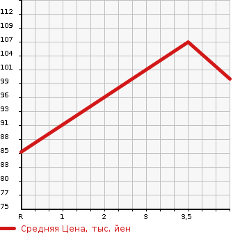 Аукционная статистика: График изменения цены NISSAN Ниссан  SERENA Серена  2004 2000 TC24 V-S NAVIGATION PACKAGE в зависимости от аукционных оценок