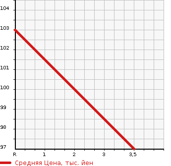 Аукционная статистика: График изменения цены NISSAN Ниссан  SERENA Серена  2002 2500 RC24  в зависимости от аукционных оценок