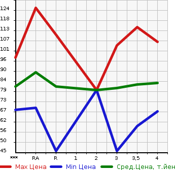 Аукционная статистика: График изменения цены NISSAN Ниссан  SERENA Серена  2003 в зависимости от аукционных оценок
