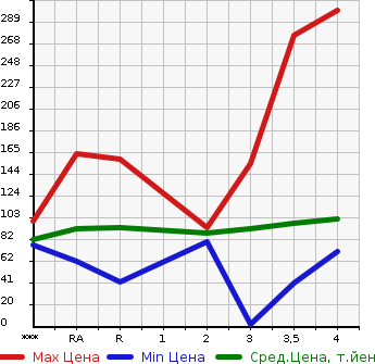 Аукционная статистика: График изменения цены NISSAN Ниссан  SERENA Серена  2008 в зависимости от аукционных оценок