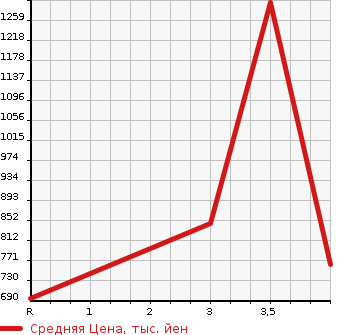 Аукционная статистика: График изменения цены NISSAN Ниссан  SAFARI Сафари  1995 в зависимости от аукционных оценок