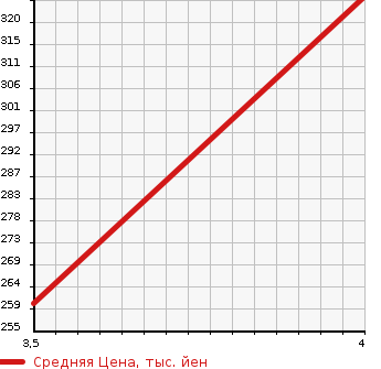 Аукционная статистика: График изменения цены NISSAN Ниссан  RNESSA Рнесса  2001 в зависимости от аукционных оценок