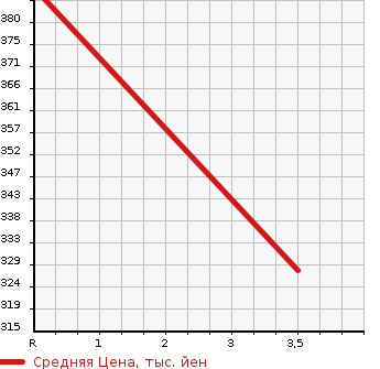 Аукционная статистика: График изменения цены NISSAN Ниссан  RASHEEN Рашен  1995 1500 RFNB14 4WD TYPE 2 в зависимости от аукционных оценок