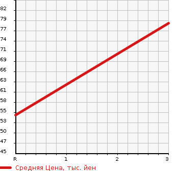 Аукционная статистика: График изменения цены NISSAN Ниссан  RASHEEN Рашен  1999 1500 RFNB14 TYPE 2 в зависимости от аукционных оценок