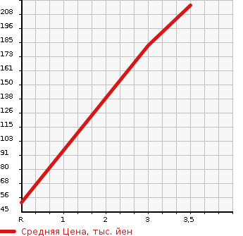 Аукционная статистика: График изменения цены NISSAN Ниссан  RASHEEN Рашен  1998 1500 RFNB14 TYPE A в зависимости от аукционных оценок