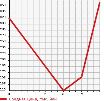 Аукционная статистика: График изменения цены NISSAN Ниссан  RASHEEN Рашен  1995 в зависимости от аукционных оценок