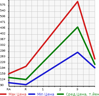 Аукционная статистика: График изменения цены NISSAN Ниссан  RASHEEN Рашен  1996 в зависимости от аукционных оценок