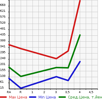 Аукционная статистика: График изменения цены NISSAN Ниссан  RASHEEN Рашен  1998 в зависимости от аукционных оценок