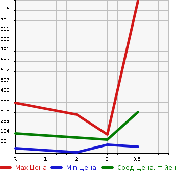 Аукционная статистика: График изменения цены NISSAN Ниссан  RASHEEN Рашен  1999 в зависимости от аукционных оценок