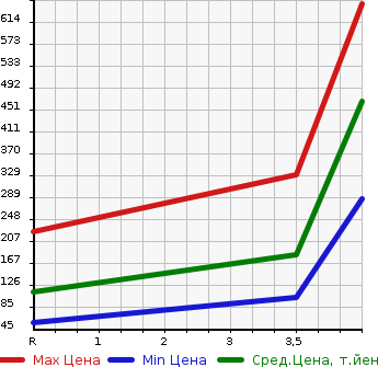Аукционная статистика: График изменения цены NISSAN Ниссан  RASHEEN Рашен  2000 в зависимости от аукционных оценок