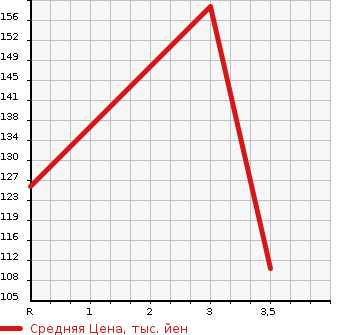 Аукционная статистика: График изменения цены NISSAN Ниссан  PULSAR SERIE Пульсар Серия  1997 в зависимости от аукционных оценок