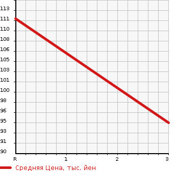 Аукционная статистика: График изменения цены NISSAN Ниссан  PULSAR Пульсар  1999 1500 FN15  в зависимости от аукционных оценок