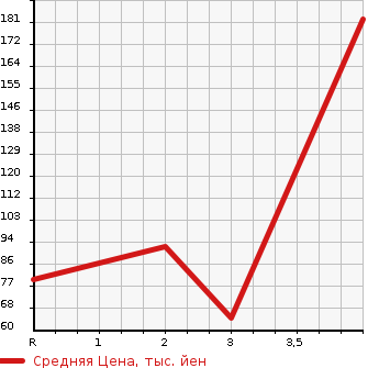 Аукционная статистика: График изменения цены NISSAN Ниссан  PULSAR Пульсар  1995 в зависимости от аукционных оценок