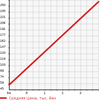 Аукционная статистика: График изменения цены NISSAN Ниссан  PULSAR Пульсар  1998 в зависимости от аукционных оценок
