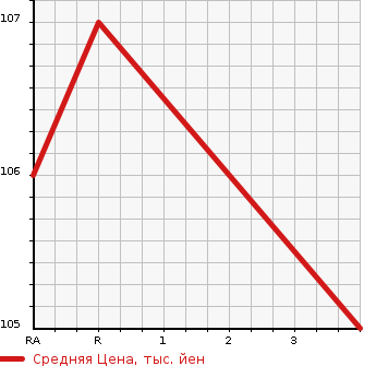 Аукционная статистика: График изменения цены NISSAN Ниссан  PULSAR Пульсар  1999 в зависимости от аукционных оценок