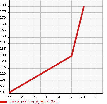 Аукционная статистика: График изменения цены NISSAN Ниссан  PRIMERA CAMINO Примера Камино  1999 в зависимости от аукционных оценок