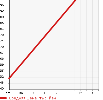 Аукционная статистика: График изменения цены NISSAN Ниссан  PRIMERA Примера  1999 1800 QP11 CI L SELECTION в зависимости от аукционных оценок