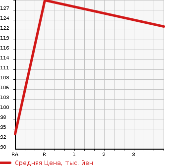Аукционная статистика: График изменения цены NISSAN Ниссан  PRIMERA Примера  2004 1800 QP12  в зависимости от аукционных оценок