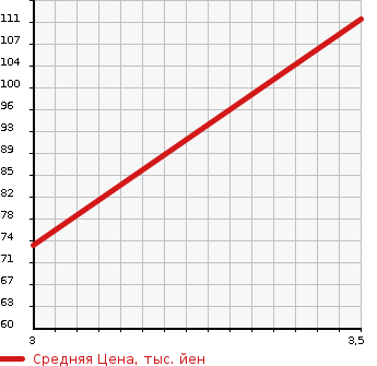 Аукционная статистика: График изменения цены NISSAN Ниссан  PRIMERA Примера  2004 1800 QP12 18G 70th-2 в зависимости от аукционных оценок