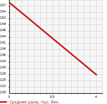 Аукционная статистика: График изменения цены NISSAN Ниссан  PRIMERA Примера  2004 2000 TP12  в зависимости от аукционных оценок