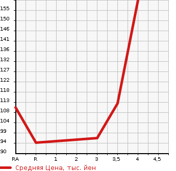Аукционная статистика: График изменения цены NISSAN Ниссан  PRIMERA Примера  2005 2000 TP12 20G в зависимости от аукционных оценок