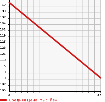 Аукционная статистика: График изменения цены NISSAN Ниссан  PRIMERA Примера  1992 в зависимости от аукционных оценок