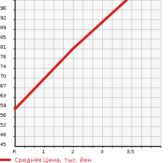 Аукционная статистика: График изменения цены NISSAN Ниссан  PRIMERA Примера  1994 в зависимости от аукционных оценок