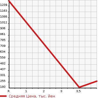 Аукционная статистика: График изменения цены NISSAN Ниссан  PRIMERA Примера  1995 в зависимости от аукционных оценок
