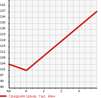 Аукционная статистика: График изменения цены NISSAN Ниссан  PRIMERA Примера  1997 в зависимости от аукционных оценок