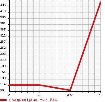 Аукционная статистика: График изменения цены NISSAN Ниссан  PRIMERA Примера  2000 в зависимости от аукционных оценок