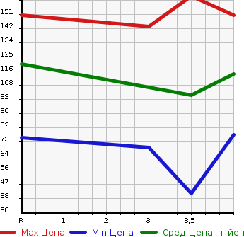 Аукционная статистика: График изменения цены NISSAN Ниссан  PRIMERA Примера  2001 в зависимости от аукционных оценок