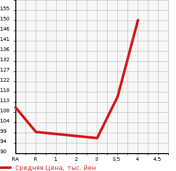 Аукционная статистика: График изменения цены NISSAN Ниссан  PRIMERA Примера  2005 в зависимости от аукционных оценок