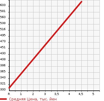 Аукционная статистика: График изменения цены NISSAN Ниссан  PRESIDENT JS Президент JS  2000 4500 PG50 TYPE L в зависимости от аукционных оценок