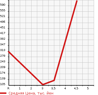 Аукционная статистика: График изменения цены NISSAN Ниссан  PRESIDENT JS Президент JS  2000 в зависимости от аукционных оценок